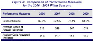 IRS Phone Statistics