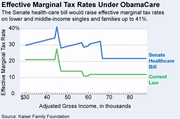 Marginal Tax Rates Under Obamacare