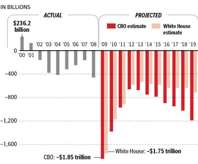 Obama vs. Bush Deficits